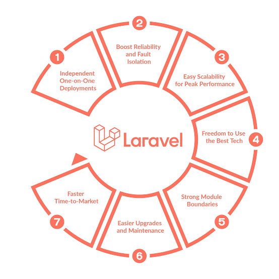 Pourquoi Laravel reste l’un de mes choix privilégiés pour les applications métiers en 2026